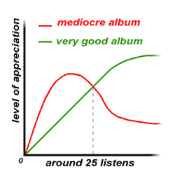 Album rating theory